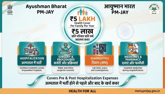 Ayushman Card benefits — ₹5 lakh cashless health cover per family per year under PMJA