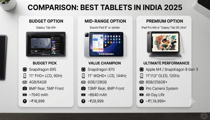 Comparison of best tablets in India 2025 — budget, mid-range, and premium options