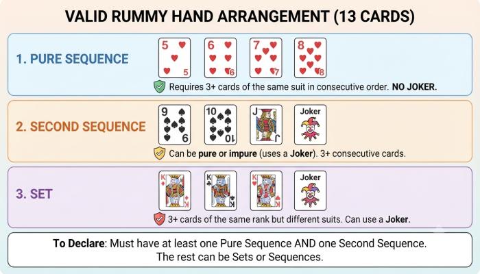 A simple infographic-style diagram showing a 13-card rummy hand split into a labeled pure sequence, a second sequence, and a set