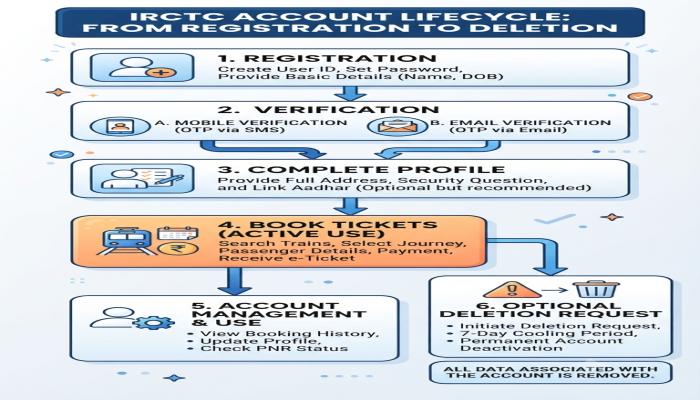 Flowchart showing the complete IRCTC account lifecycle — from registration to verification, booking, and optional deletion.