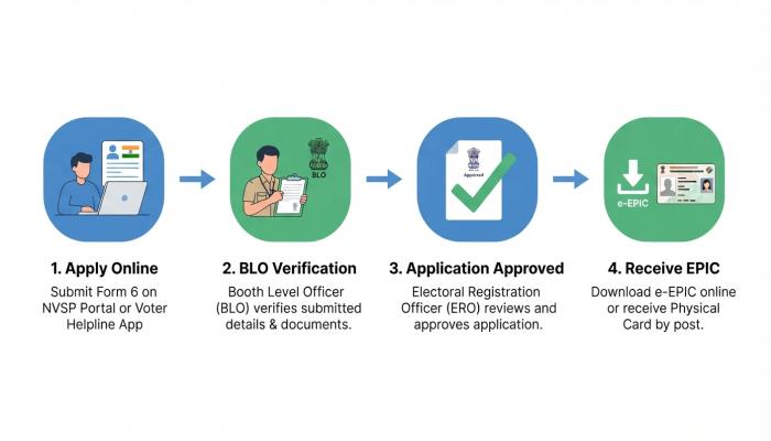 A simple flowchart showing the Voter ID application journey from "Apply Online" → "BLO Verification" → "Approved" → "Download e-EPIC / Receive Physical Card