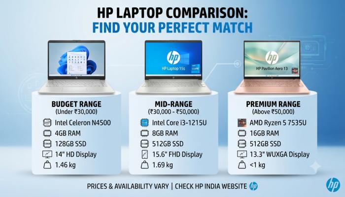 A side-by-side comparison graphic of HP laptop models at different price points.