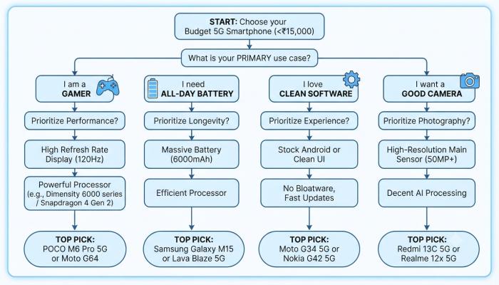 Flowchart helping a buyer choose between the phones based on use case (gaming, battery, software, camera).