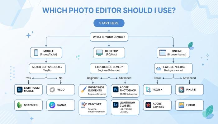 Comparison chart/infographic showing which photo editor to choose based on device and skill level.