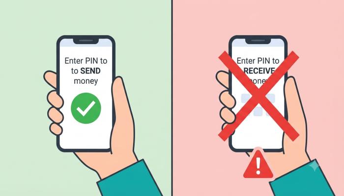 A simple split-panel graphic: left side shows a phone with "Enter PIN to SEND money ✓", right side shows a crossed-out phone with "Enter PIN to RECEIVE money ✗