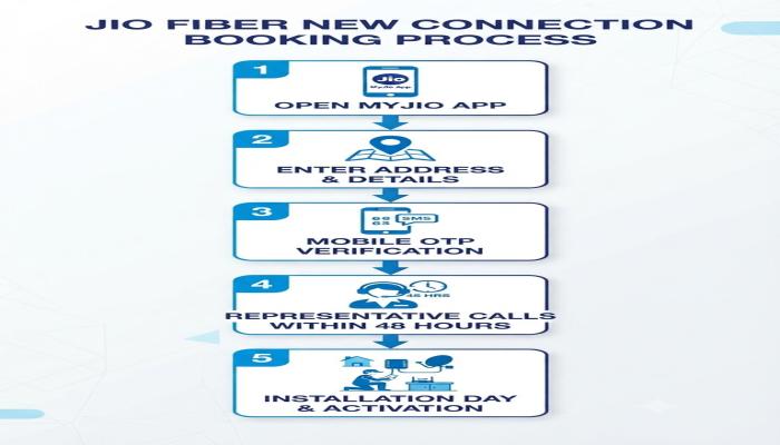 A step-by-step flowchart showing the Jio fiber new connection booking process — from opening the MyJio app to installation day.
