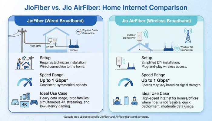 JioFiber vs Jio AirFiber comparison infographic showing wired vs wireless broadband setup