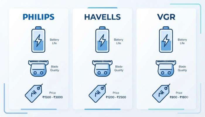  Infographic-style icon comparison showing battery icon, blade icon, and price tag icon for each of the 3 brands side by side
