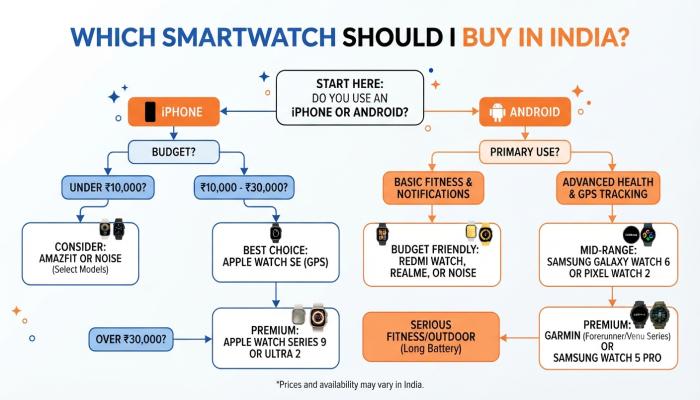 Decision flowchart — "Which smartwatch should I buy in India?" with branches based on phone type, budget, and main use case.