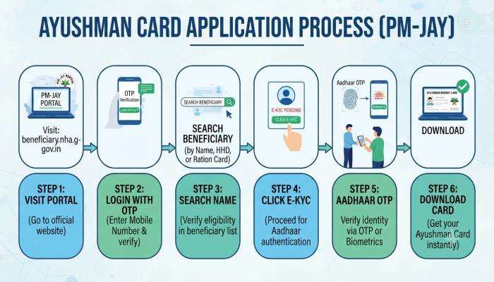 A flowchart showing the end-to-end Ayushman Card application process — from portal login to card download.