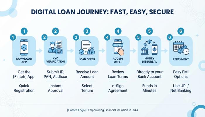 Step-by-step-loan-app-application-process-flowchart-India-2026