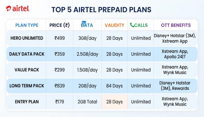 Airtel prepaid recharge plans comparison table 2026 showing data validity and OTT benefits