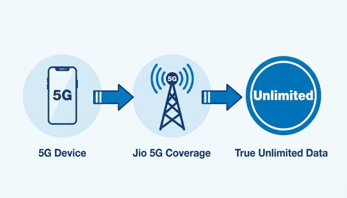 How Jio True 5G unlimited data works — device, coverage area, and eligible plan