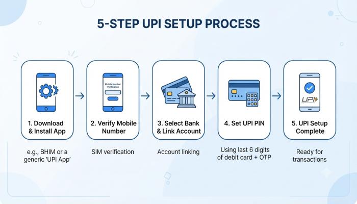 Step-by-step UPI payment app setup process flowchart